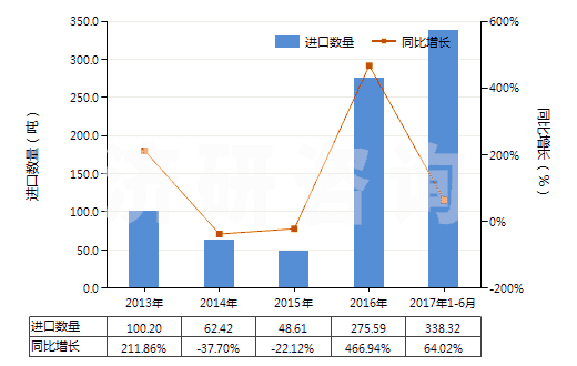 2013-2017年6月中國2,5-二甲基已二醇(HS29053910)進口量及增速統(tǒng)計